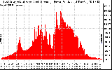 Solar PV/Inverter Performance East Array Actual & Average Power Output