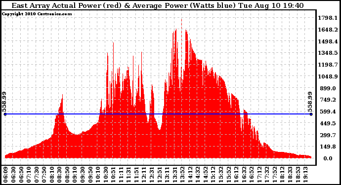 Solar PV/Inverter Performance East Array Actual & Average Power Output