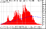 Solar PV/Inverter Performance East Array Actual & Running Average Power Output