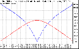 Solar PV/Inverter Performance Sun Altitude Angle & Azimuth Angle