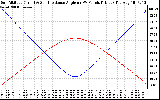 Solar PV/Inverter Performance Sun Altitude Angle & Sun Incidence Angle on PV Panels