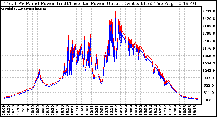 Solar PV/Inverter Performance PV Panel Power Output & Inverter Power Output