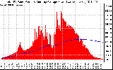 Solar PV/Inverter Performance Total PV Panel & Running Average Power Output