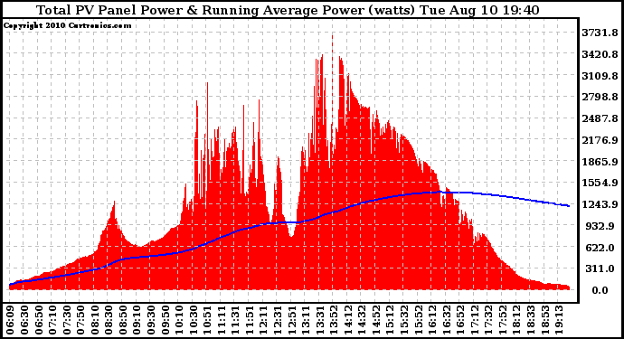 Solar PV/Inverter Performance Total PV Panel & Running Average Power Output