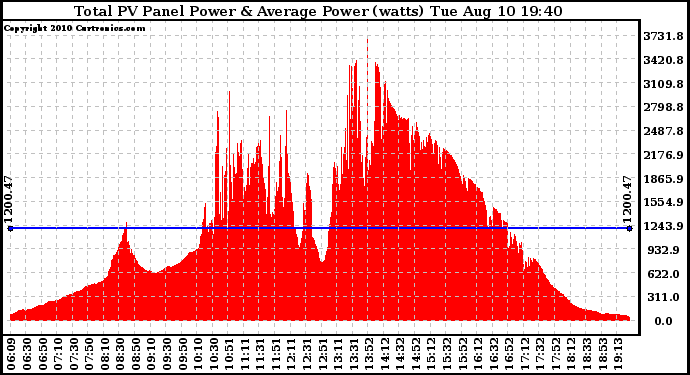 Solar PV/Inverter Performance Total PV Panel Power Output