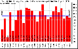 Solar PV/Inverter Performance Weekly Solar Energy Production