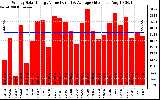 Solar PV/Inverter Performance Weekly Solar Energy Production Value