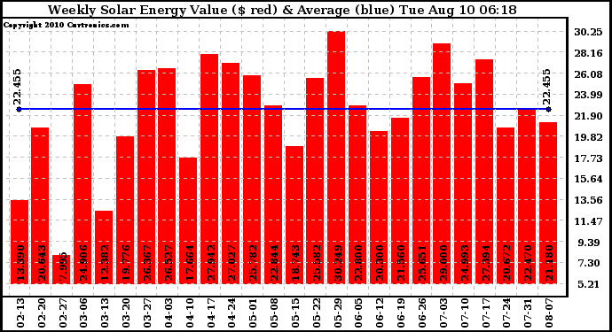 Solar PV/Inverter Performance Weekly Solar Energy Production Value