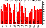 Solar PV/Inverter Performance Daily Solar Energy Production