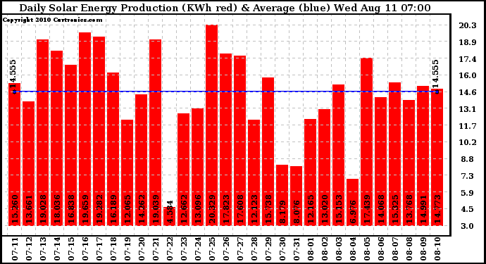 Solar PV/Inverter Performance Daily Solar Energy Production