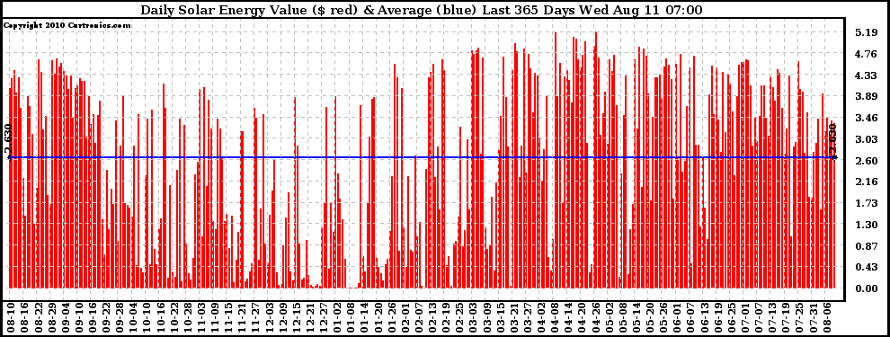 Solar PV/Inverter Performance Daily Solar Energy Production Value Last 365 Days