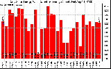 Solar PV/Inverter Performance Daily Solar Energy Production Value