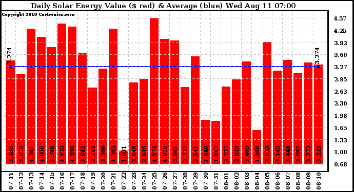 Solar PV/Inverter Performance Daily Solar Energy Production Value