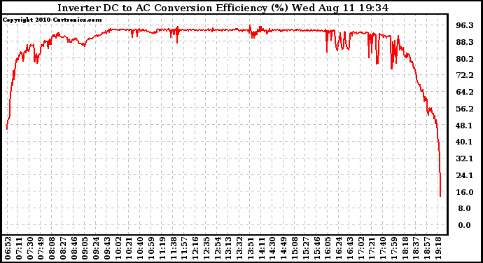 Solar PV/Inverter Performance Inverter DC to AC Conversion Efficiency