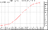 Solar PV/Inverter Performance Daily Energy Production