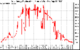 Solar PV/Inverter Performance Daily Energy Production Per Minute