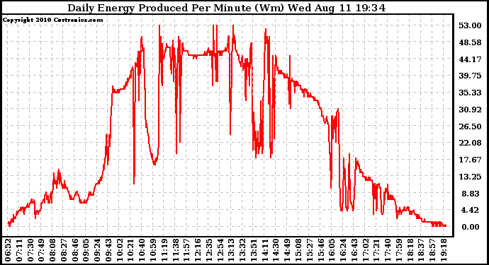 Solar PV/Inverter Performance Daily Energy Production Per Minute