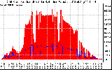 Solar PV/Inverter Performance Grid Power & Solar Radiation