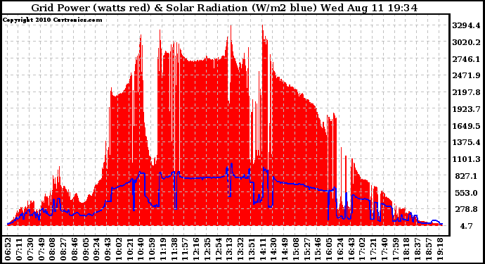 Solar PV/Inverter Performance Grid Power & Solar Radiation