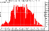 Solar PV/Inverter Performance Inverter Power Output