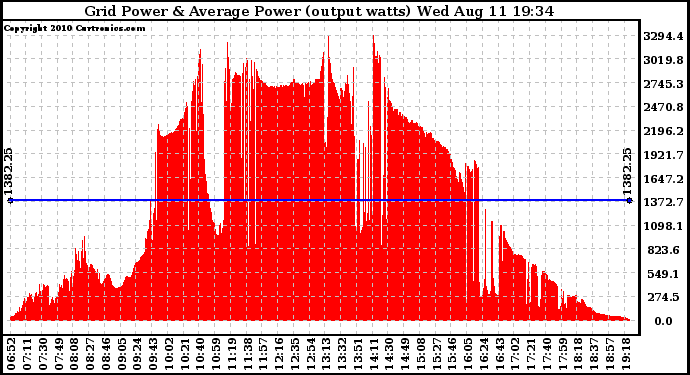 Solar PV/Inverter Performance Inverter Power Output