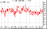 Solar PV/Inverter Performance Grid Voltage