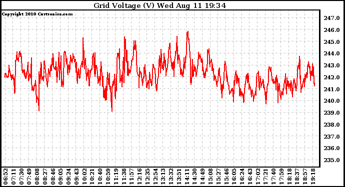 Solar PV/Inverter Performance Grid Voltage