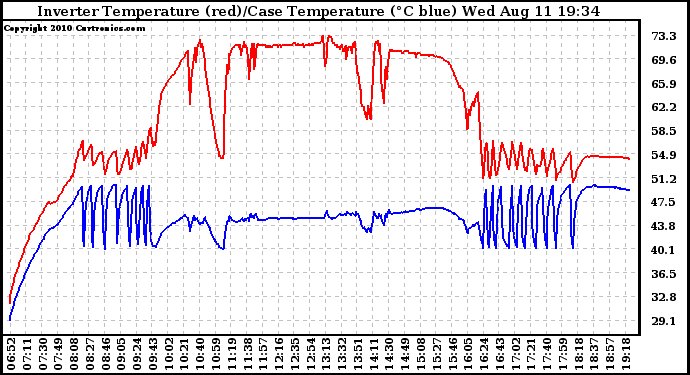 Solar PV/Inverter Performance Inverter Operating Temperature