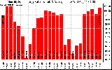 Solar PV/Inverter Performance Monthly Solar Energy Production Value