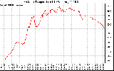 Solar PV/Inverter Performance Outdoor Temperature