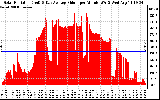 Solar PV/Inverter Performance Solar Radiation & Day Average per Minute