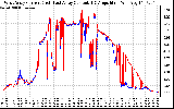 Solar PV/Inverter Performance Photovoltaic Panel Current Output