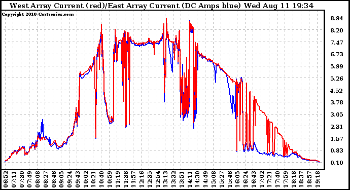 Solar PV/Inverter Performance Photovoltaic Panel Current Output