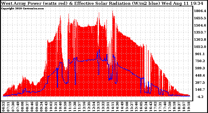 Solar PV/Inverter Performance West Array Power Output & Effective Solar Radiation