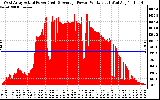 Solar PV/Inverter Performance West Array Actual & Average Power Output