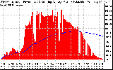 Solar PV/Inverter Performance West Array Actual & Running Average Power Output