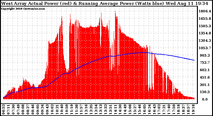 Solar PV/Inverter Performance West Array Actual & Running Average Power Output