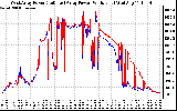 Solar PV/Inverter Performance Photovoltaic Panel Power Output