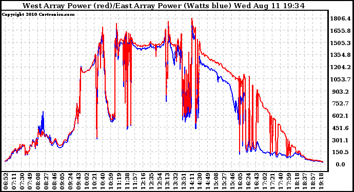 Solar PV/Inverter Performance Photovoltaic Panel Power Output