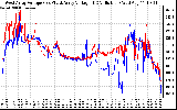 Solar PV/Inverter Performance Photovoltaic Panel Voltage Output