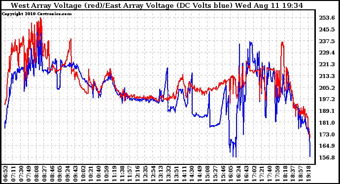 Solar PV/Inverter Performance Photovoltaic Panel Voltage Output