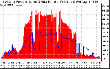 Solar PV/Inverter Performance East Array Power Output & Solar Radiation