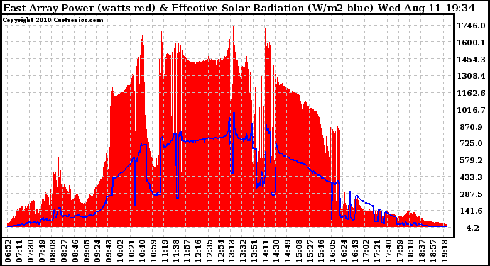 Solar PV/Inverter Performance East Array Power Output & Effective Solar Radiation