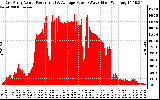 Solar PV/Inverter Performance East Array Actual & Average Power Output