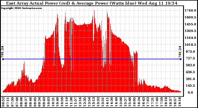 Solar PV/Inverter Performance East Array Actual & Average Power Output