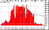 Solar PV/Inverter Performance East Array Actual & Running Average Power Output