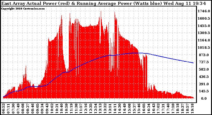 Solar PV/Inverter Performance East Array Actual & Running Average Power Output