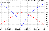 Solar PV/Inverter Performance Sun Altitude Angle & Azimuth Angle