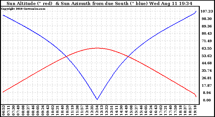 Solar PV/Inverter Performance Sun Altitude Angle & Azimuth Angle