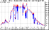 Solar PV/Inverter Performance PV Panel Power Output & Inverter Power Output